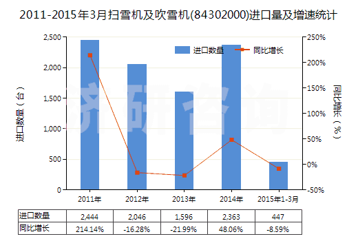 2011-2015年3月掃雪機(jī)及吹雪機(jī)(84302000)進(jìn)口量及增速統(tǒng)計(jì)